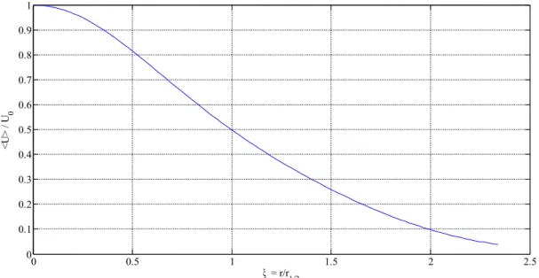 Figure 9: Self-similar profile for the mean axial velocity in the self-similar round jet