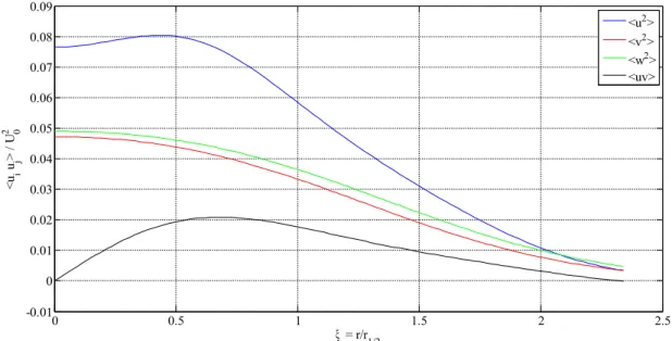 Figure 10: Profiles of Reynolds stresses in the self-similar round jet. (Hussein 1994)