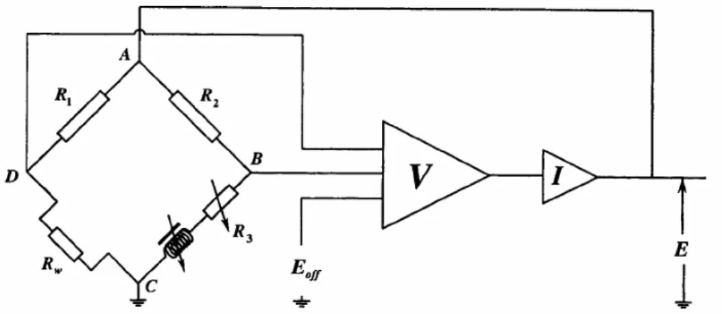 Figure 12: Schematic of constant temperature anemometer. (Sheldrake 1995)