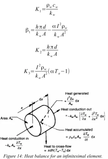 Figure 14: Heat balance for an infinitesimal element.   (Bruun 1995)