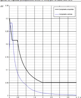 Figura 6.11 -  Spettri di risposta di progetto delle componenti orizzontali e verticali per lo SLV