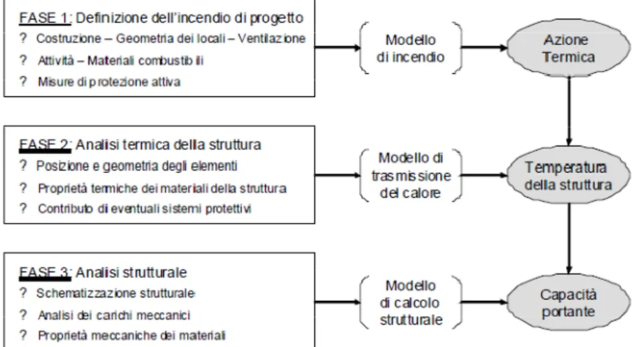 Figura 2.2 Schema generale della verifica strutturale in caso di incendio