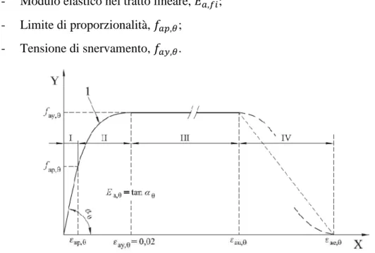 Figura 3.2 - Modello matematico per le relazioni tensioni-deformazioni dell’acciaio strutturale 