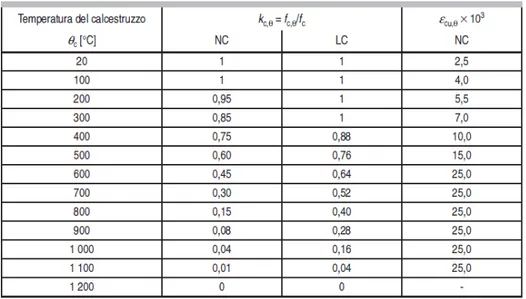 Tabella 3.4 Fattori di riduzione per le tensioni e le deformazioni dell’acciaio strutturale