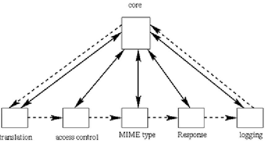 Figura 3.3: Architettura modulare di Apache web server