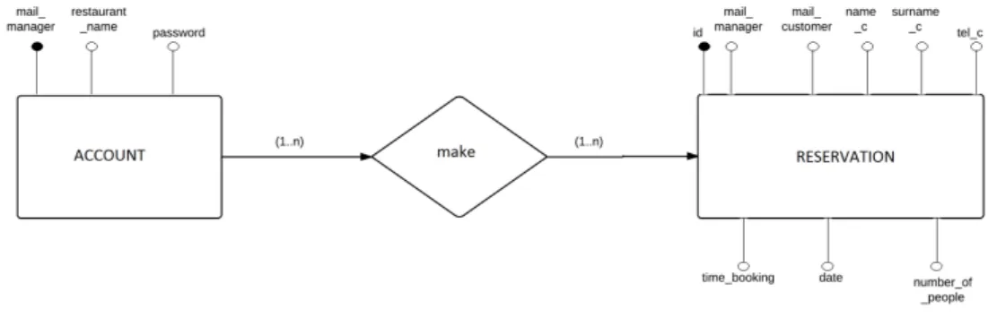 Figura 3.4: Schema Entity/Relationship