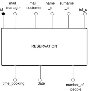 Figura 3.7: Entità reservation