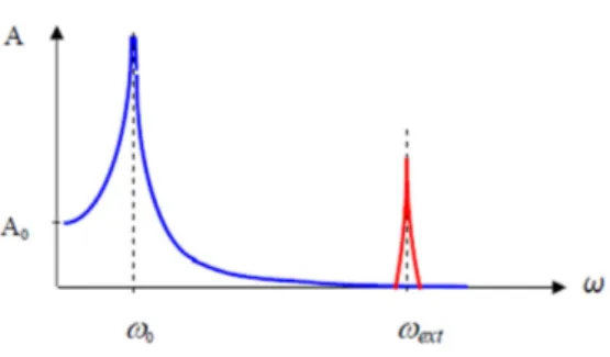 Figura 2.3: In blu la frequenza di risonanza dell’SPM, in rosso quella delle vibrazioni esterne