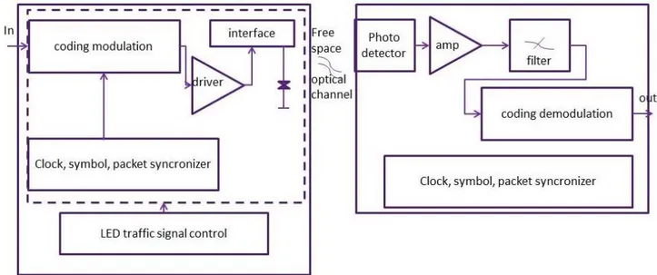 Figure 10: VLC system architecture 