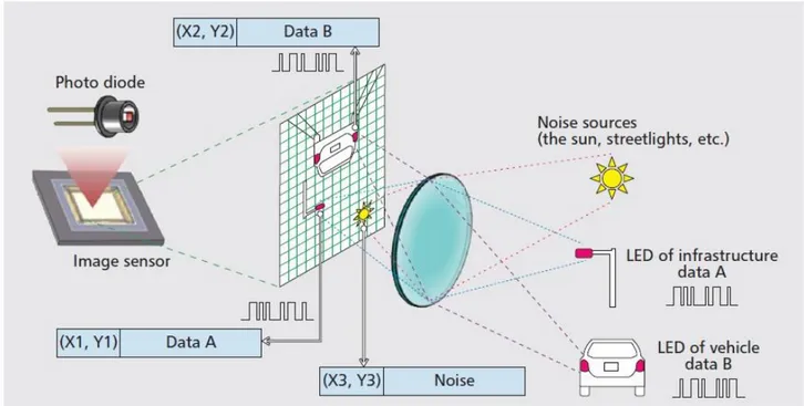 Figure 17: PDs as VLC receiver. 