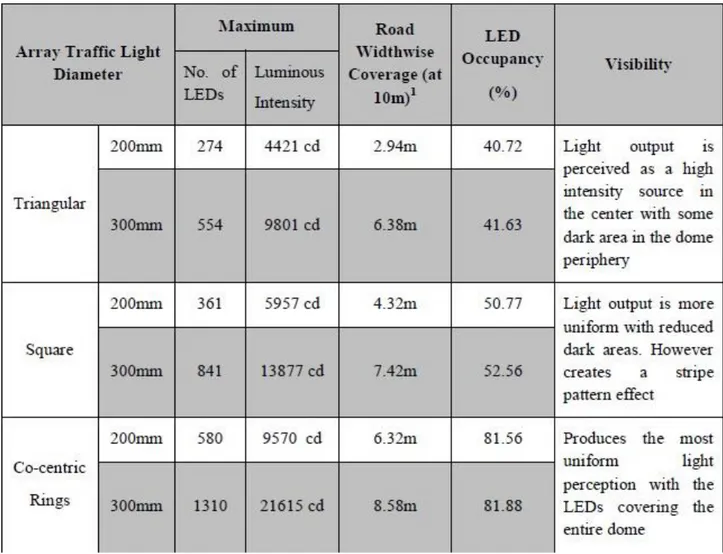 Table 3: Standard 5mm diameter LEDs with assembly tolerance radius of 1.25mm and  luminous output of 16,5 cd