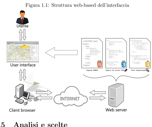 Figura 1.1: Struttura web-based dell’interfaccia