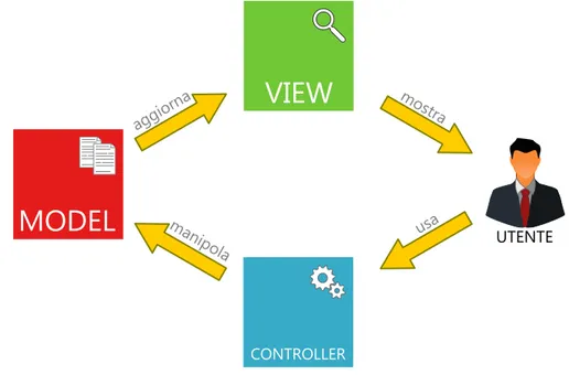 Figura 4.2: La struttura Model-View-Controller