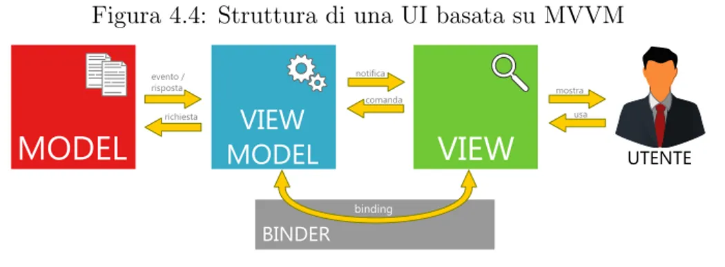 Figura 4.4: Struttura di una UI basata su MVVM