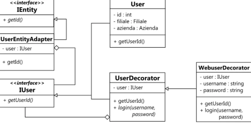 Figura 4.5: Diagramma di un decorator, e un adapter, per la classe User