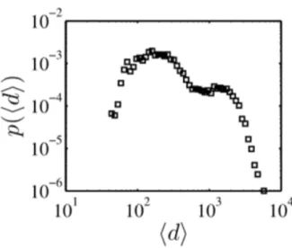 Figura 1.2: Probabilit´ a dell’interevents time medio per un campione che segue la distribuzione di Weibull