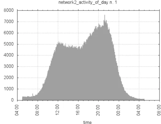 Figura 2.6: profilo di attivit´ a della rete domenica 20 ottobre