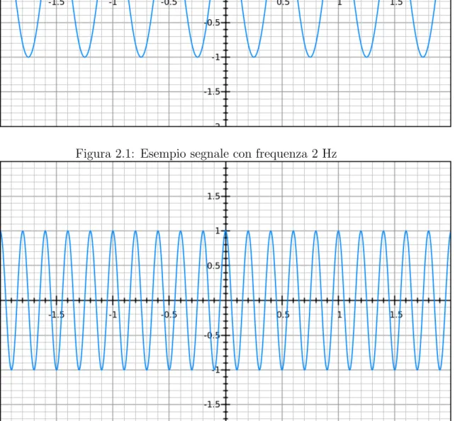 Figura 2.2: Esempio segnale con frequenza 5 Hz