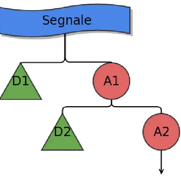 Figura 2.6: Schema FLWT, dove D rappresenta la componente di dettaglio e A la componente di approssimazione.