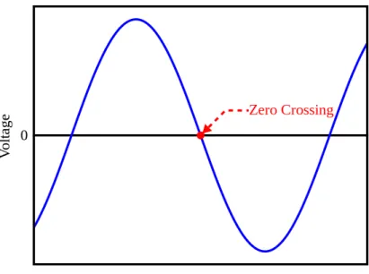 Figura 1.1: esempio zero-crossing