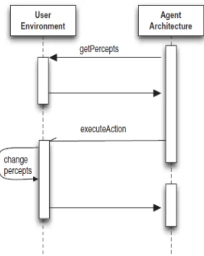 Figura 2.14: UML per la gestione degli Environments e Agenti