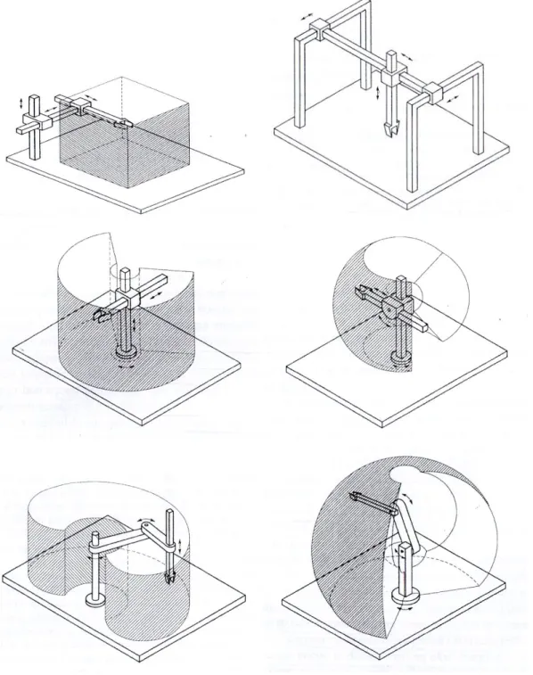 Figura 2.1: in alto a sinistra: manipolatore cartesiano. In alto a destra:  manipolatore a portale