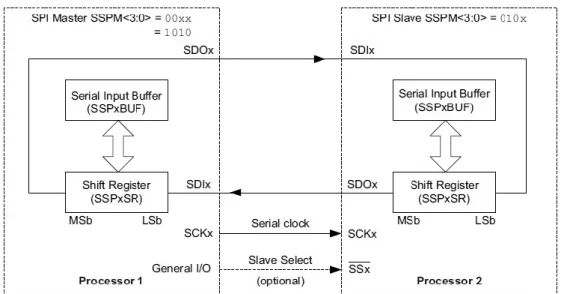 Figura 2.5: connessione SPI fra master e slave 