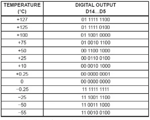 Tabella 2.1: formato dei dati della temperatura 
