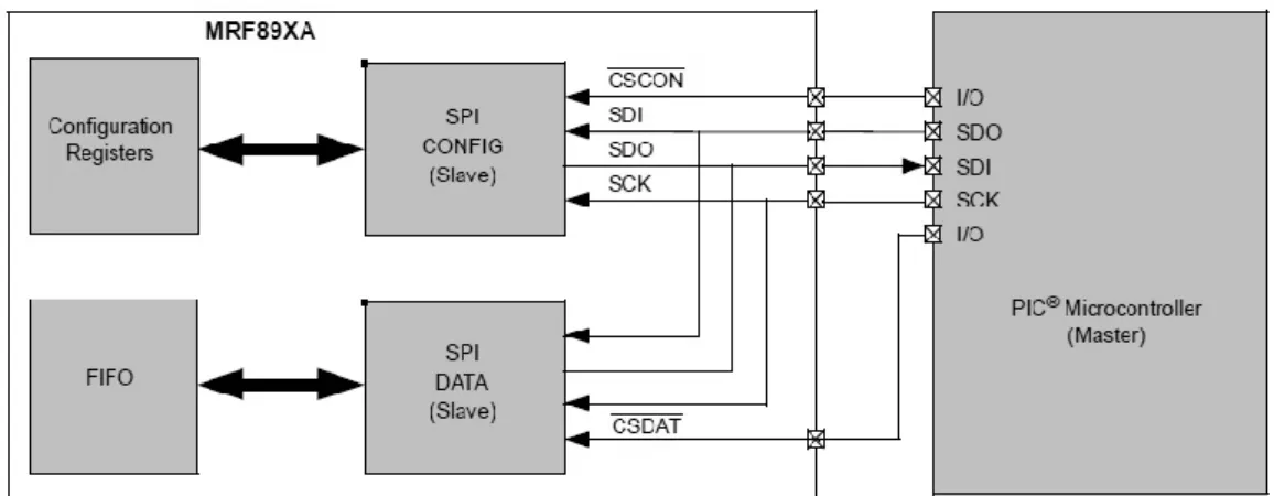 Figura 2.15: panoramica sull'SPI e connessione con il microcontrollore 