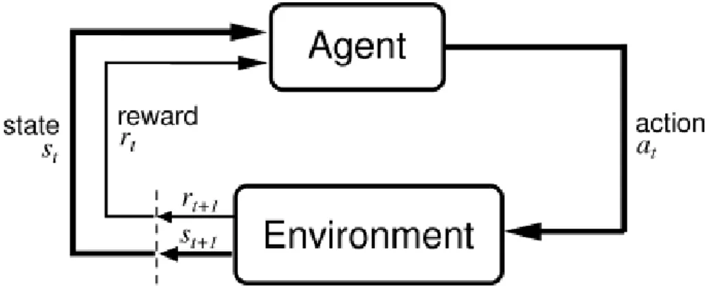 Figura 1.1: interazione agente-ambiente nell’apprendimento per rin- rin-forzo, immagine tratta da Reinforcement Learning:An Introduction  Ri-chard S