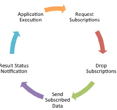 Figura 3.5: Ciclo di esecuzione di una applicazione ripetuto  per ogni step di simulazione