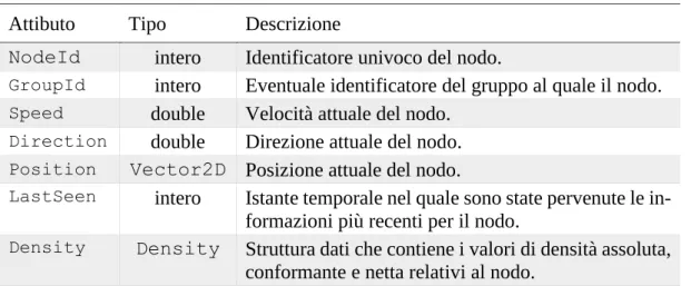 Tabella 4.6: Informazioni disponibili all’interno della struttura dati NodeInfo.  Attibuto  Tipo  Descrizione 