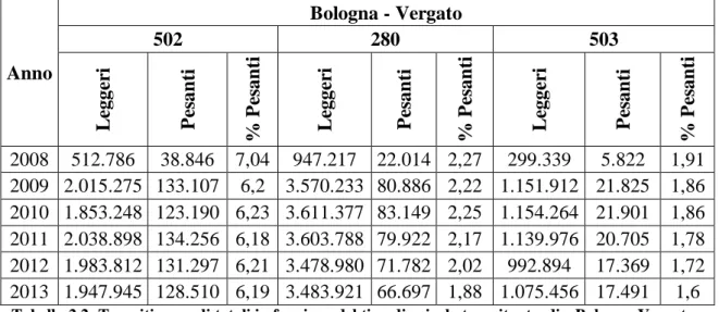 Tabella 2.2: Transiti annuali totali in funzione del tipo di veicolo transitante, dir