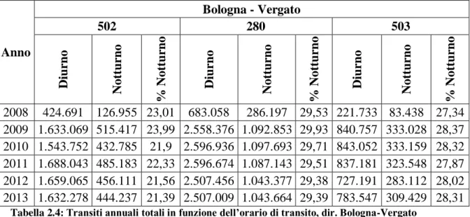 Tabella 2.4: Transiti annuali totali in funzione dell’orario di transito, dir. Bologna-Vergato 