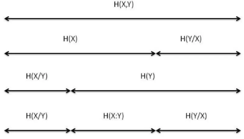 Figure 1.2: Relationship between the quantities H(X), H(Y ), H(X, Y ), H(X : Y ).