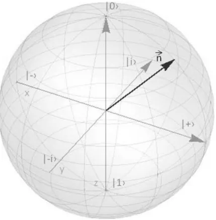 Figure 1.3: Bloch sphere. The vector ~ n represents the state of a qubit. If |~ n| = 1 the state is pure, if |~ n| &lt; 1 the state is mixed
