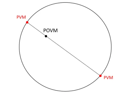 Figure 2.2: POVM inside the Bloch sphere. The figure shows the Bloch sphere in two dimensions