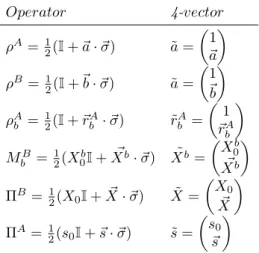 Table 2.1: Notations for future use. Pauli representation through 4-vectors of (in order): Al- Al-ice’s state, Bob’s state, AlAl-ice’s steered states (b = 0, 1), Bob’s generic measurement operator M b B , Bob’s measurement operator M 0 B = Π B (remember M 