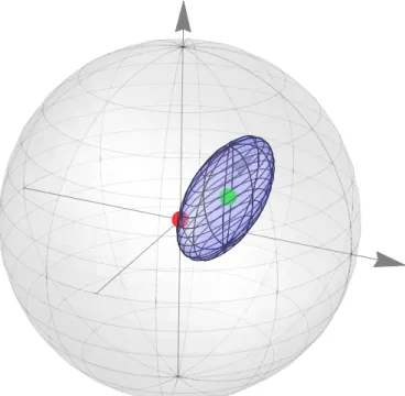Figure 2.3: Canonical aligned states. They are states described by a canonical, aligned ellipsoid ε A 
