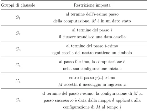 Tabella 2.2: Restrizioni sugli assegnamenti di valori di verit` a