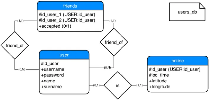 Figura 2.7 - Prima versione dell'ER relativo al database di supporto all'applicativo