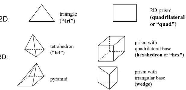 Figura 2. 3:  Forme più comuni degli elementi della griglia di calcolo 