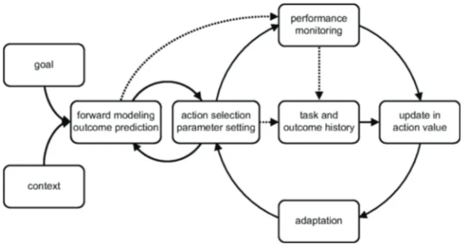 Figure 1.  Processes  involved in  goal-directed behavior and  cognitive control. Flexible adaptations can be 