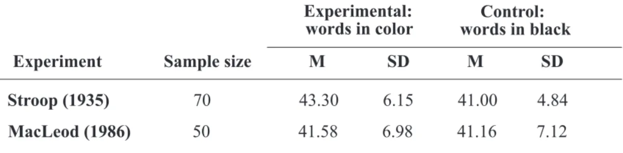 Table 2. Mean times M in seconds with standard deviation SD for reading color words in the experimental  condition  (incompatible  colored  inks)  and  in  the  control  condition  (black  ink  only)