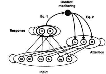 Figure  6.  Illustration  of  a  model  for  a  flanker  task.  The  conflict  monitoring  feedback  loop  was added to simulate the role of ACC in performance monitoring and adjustment of attentional control