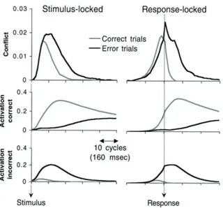 Figure 8.  Activity in the network on correct and error trials. Response conflict (simulated anterior cingulate  cortex activity), upper graphs, is the scaled product of the activity in the correct response unit (middle graphs)  and  the  incorrect  respon