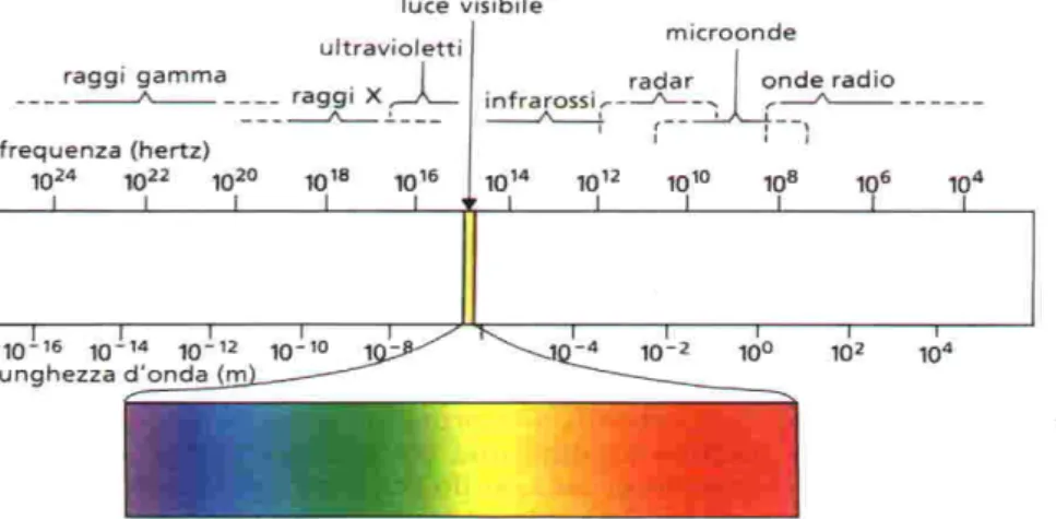 Figura 13 : spettro elettromagnetico [13] 