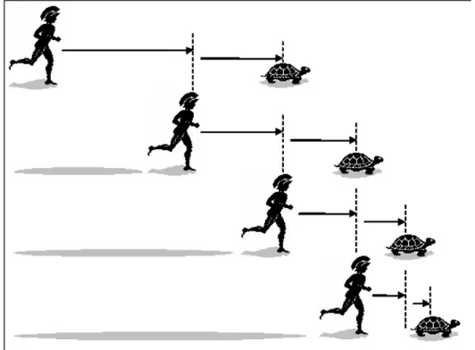 Figura 1.1: Achille e la tartaruga