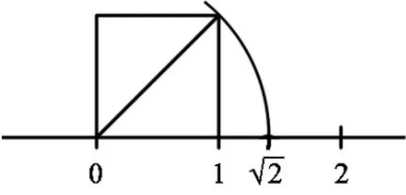 Figura 1.5: Costruzione della diagonale di un quadrato e sua proiezione sulla retta