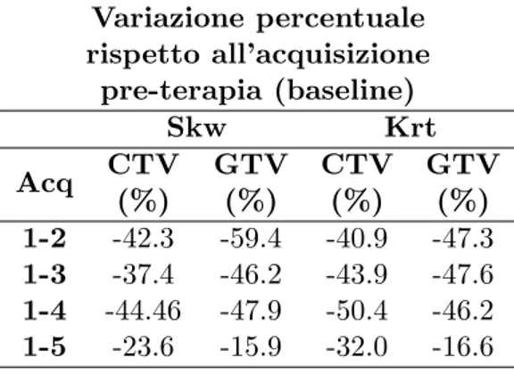 Tabella 5.3: Variazione percentuale di skewness e kurtosis di ogni acquisizione rispetto a quelli dell’esame pre-terapia (baseline) per il paziente 6 di Tabella 4.2